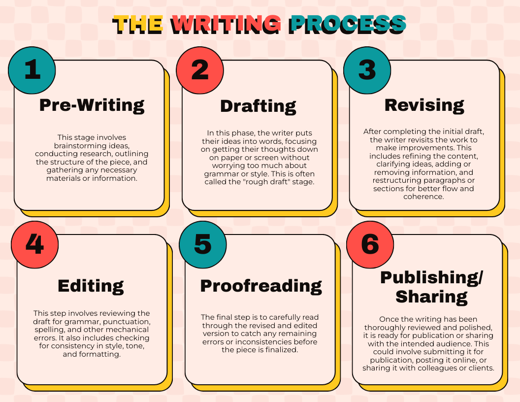 Writing Process Graphic Organizer Templates - Edit Online & Download ...