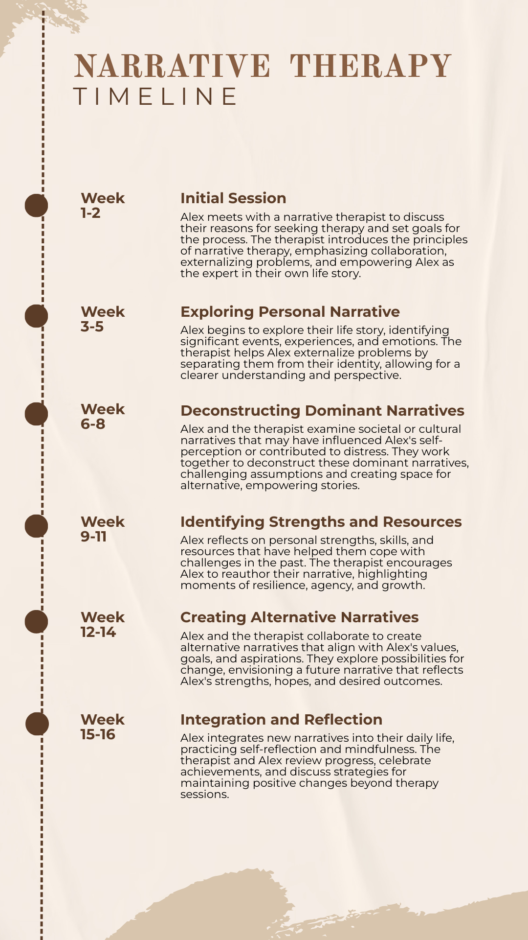 Narrative Therapy Timeline