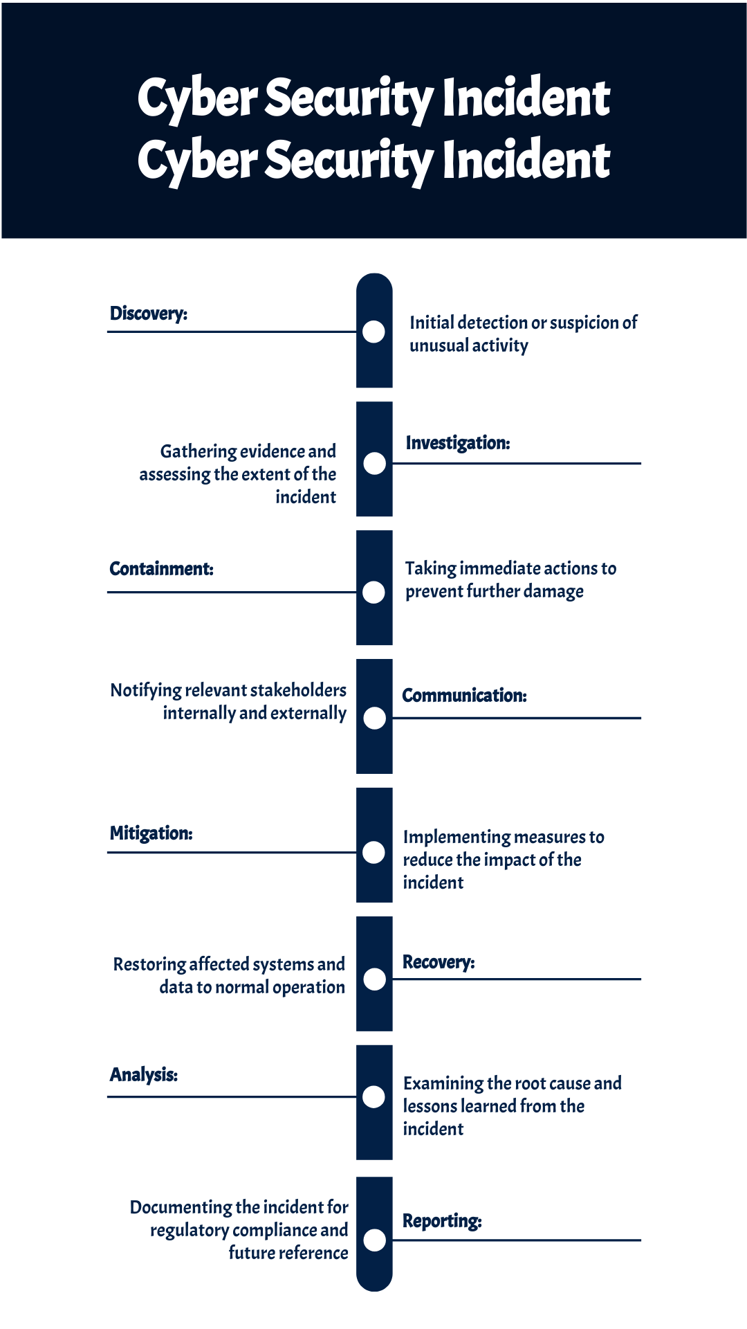 Cyber Security Incident Timeline