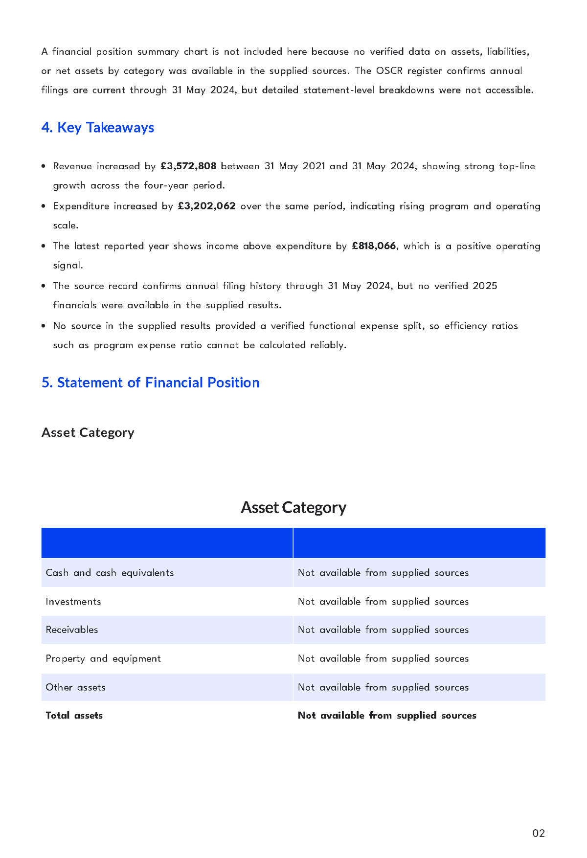 Free Nonprofit Organization Financial Report Template to Edit Online