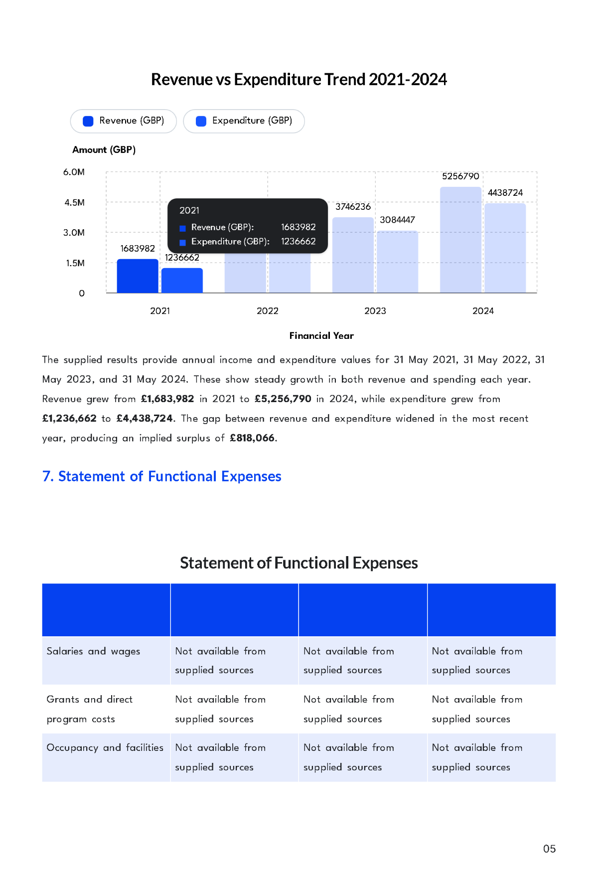 Free Nonprofit Organization Financial Report Template to Edit Online