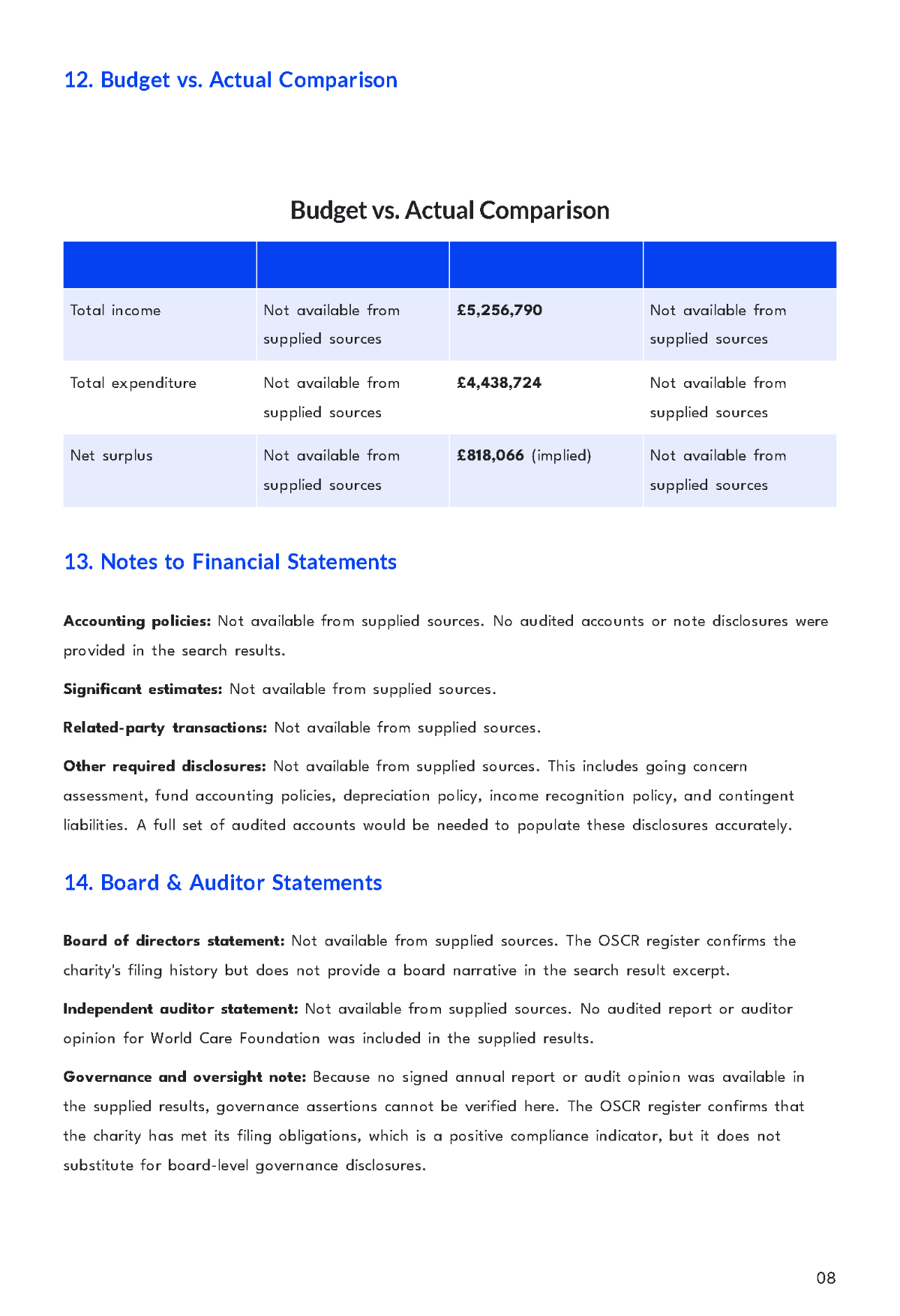 Free Nonprofit Organization Financial Report Template to Edit Online