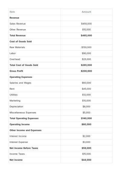 Free Cafe Annual Statement Template to Edit Online
