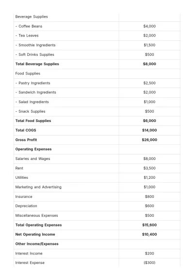 Free Cafe Profit and Loss Statement Template to Edit Online