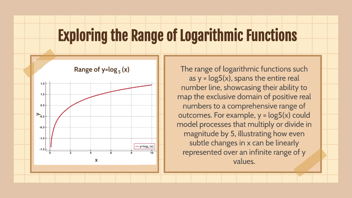 Free Domain and Range of Exponential and Logarithmic Functions Template to Edit Online