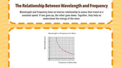 Free Wavelength, Frequency, Amplitude to Edit Online