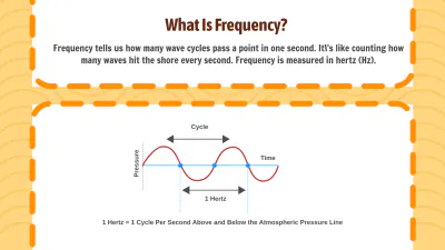 Free Wavelength, Frequency, Amplitude to Edit Online