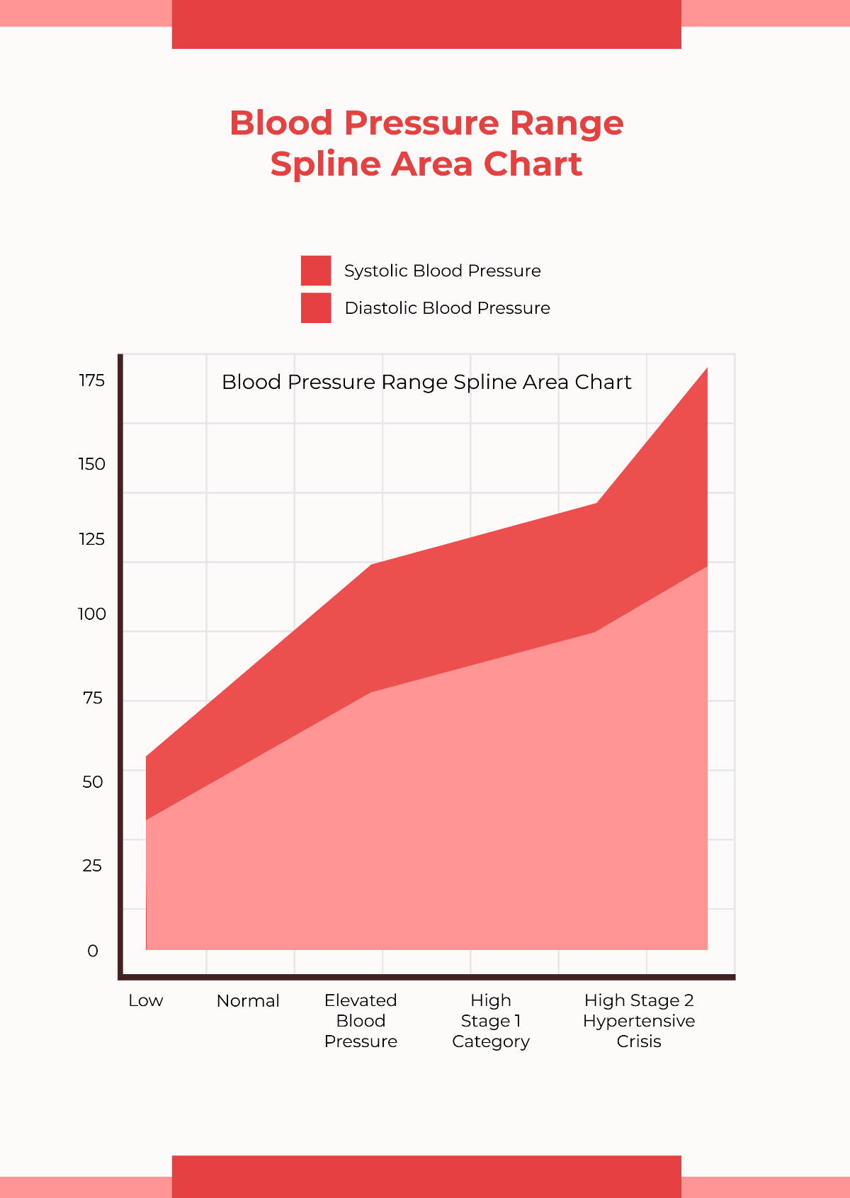 Blood Pressure Range Spline Area Chart