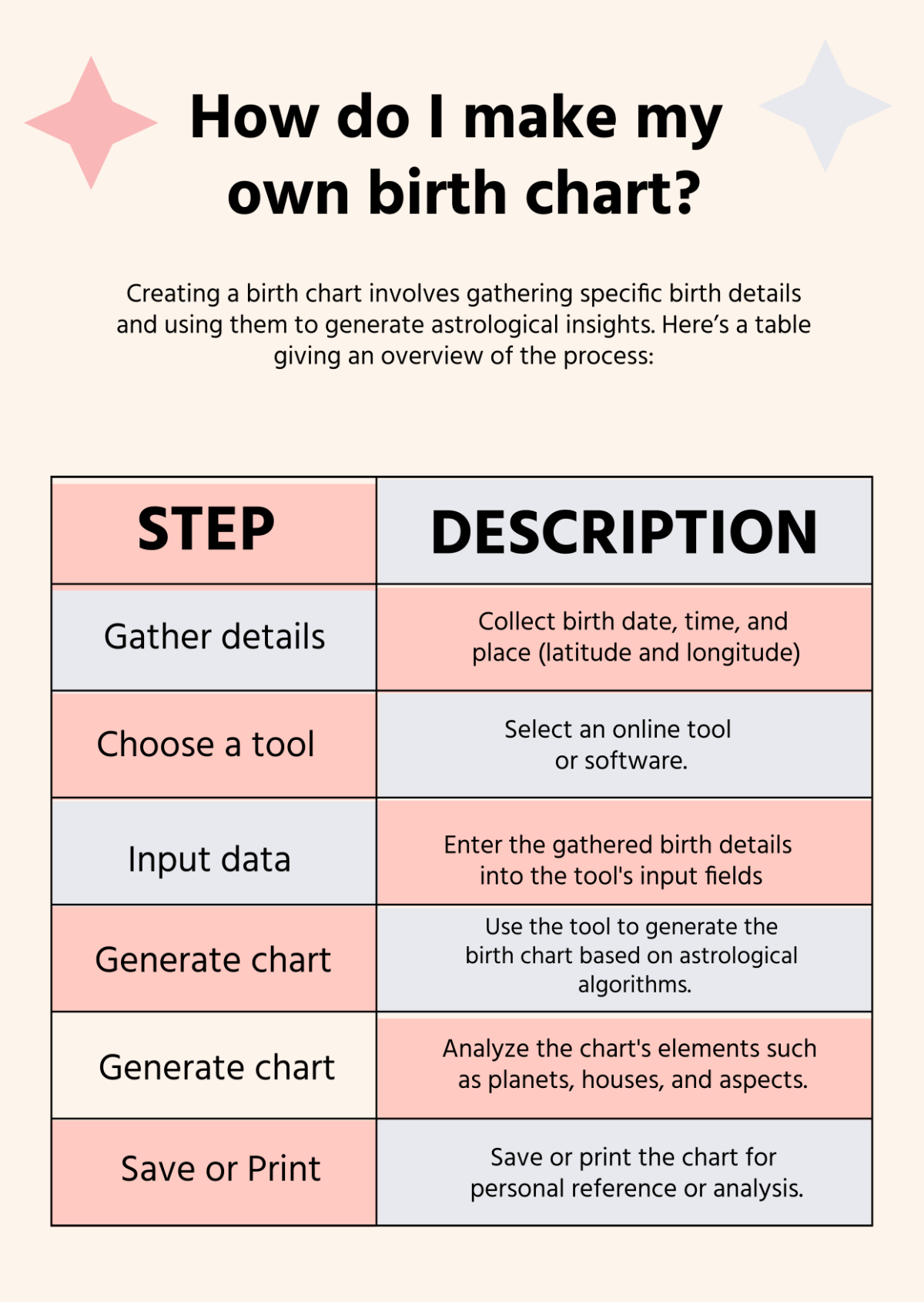 How do I Make My Own Birth Chart%3F