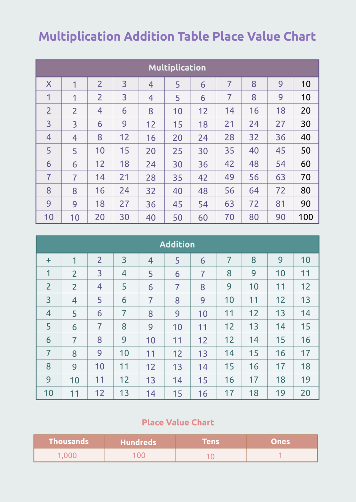 Multiplication Addition Table Place Value Chart