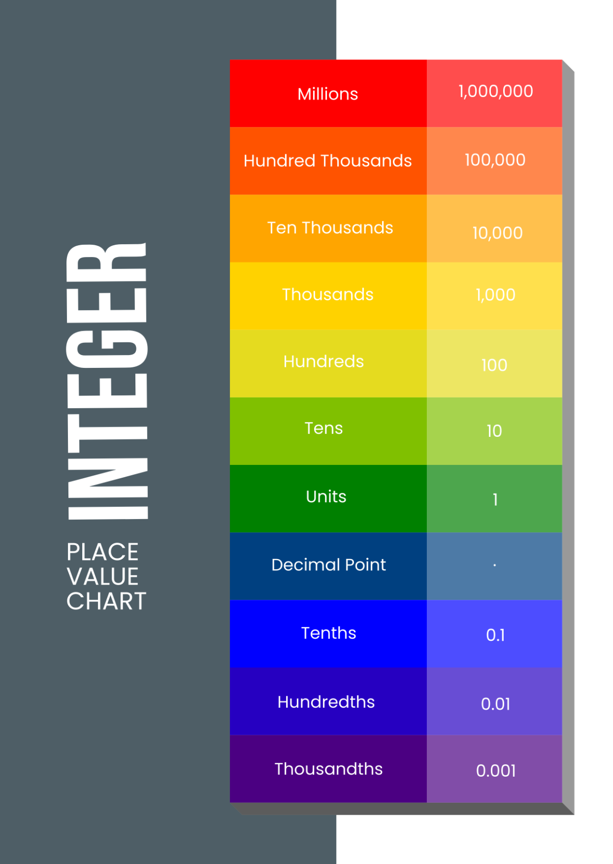 Integer Place Value Chart