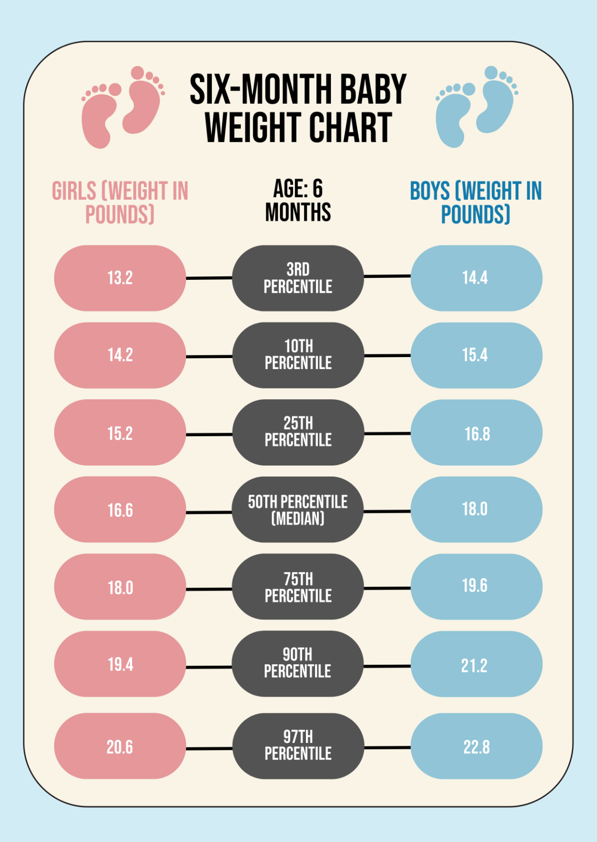 Six Month Baby Weight Chart