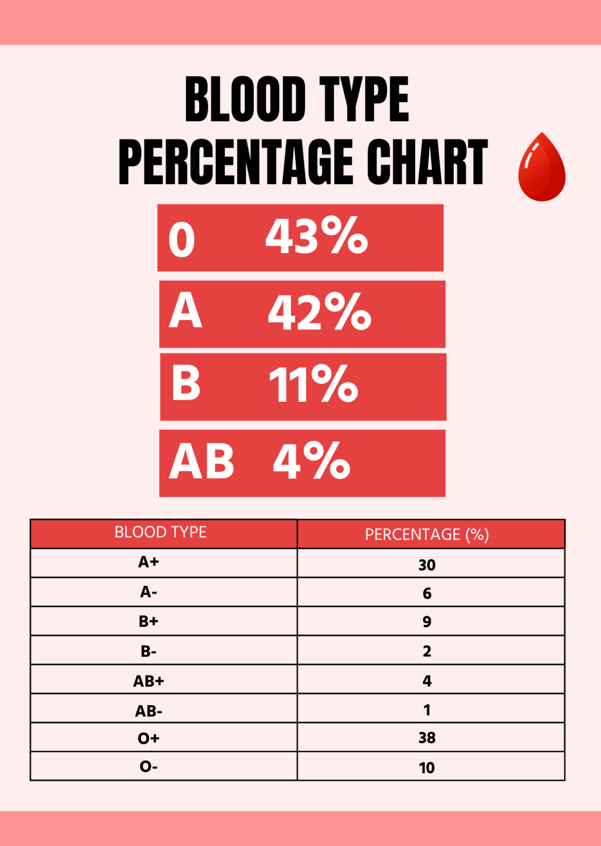 Blood Type Percentage Chart
