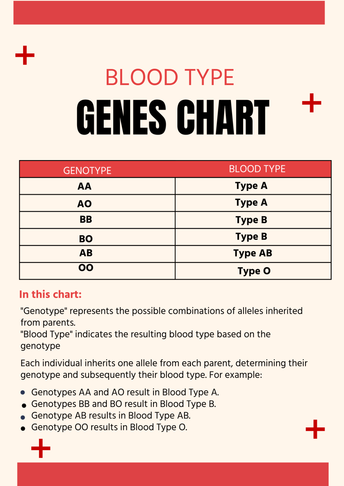 Blood Type Genes Chart