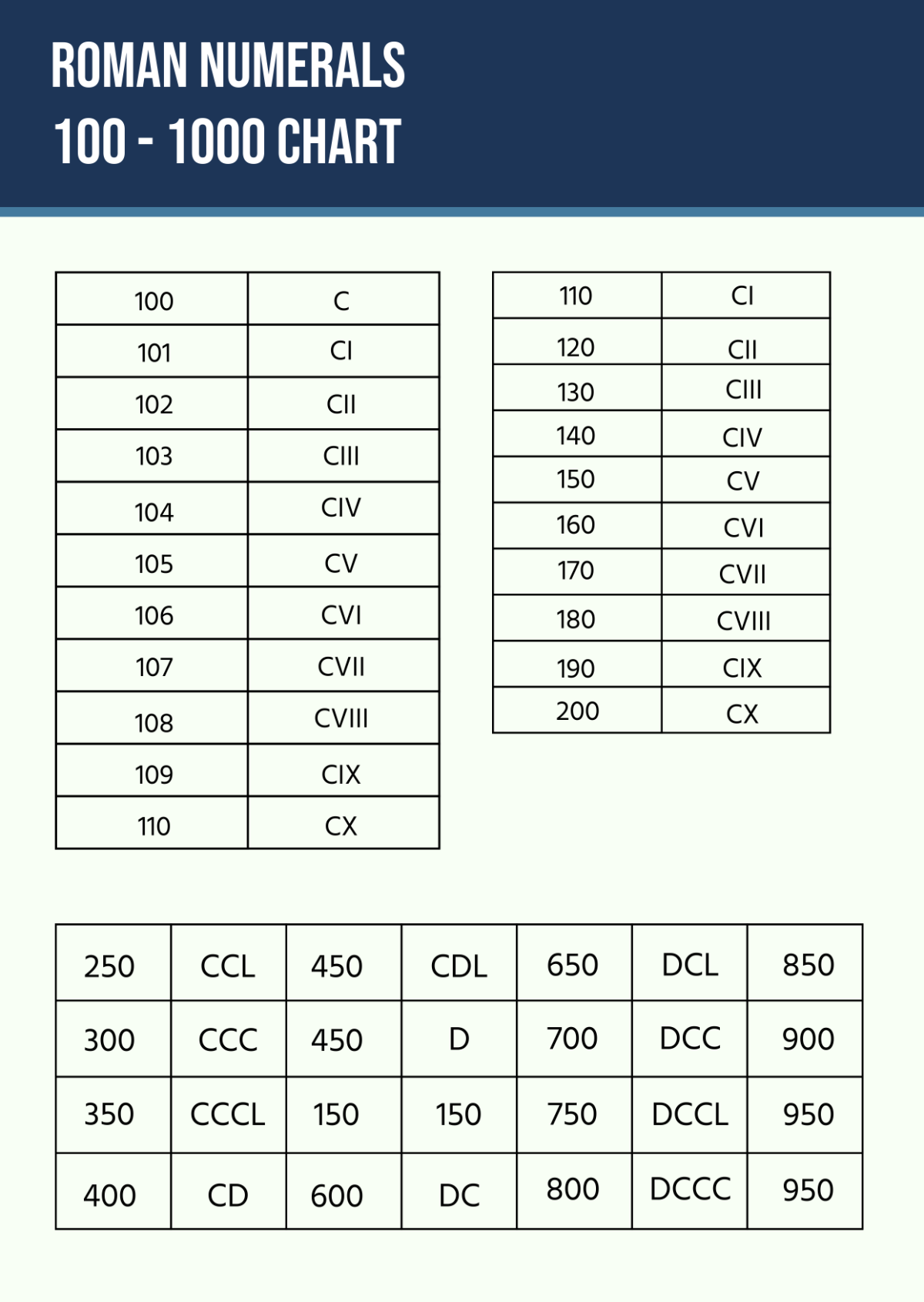 Roman Numerals 100 to 1000 Chart