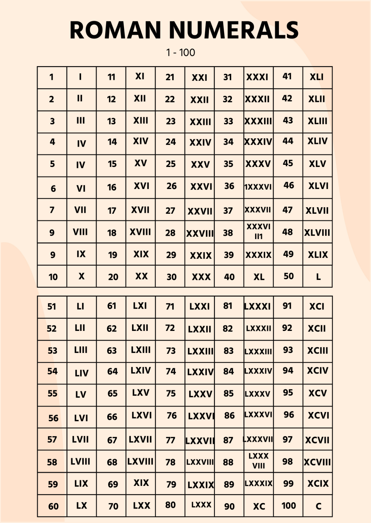 Roman Numerals 1 to 100 Chart