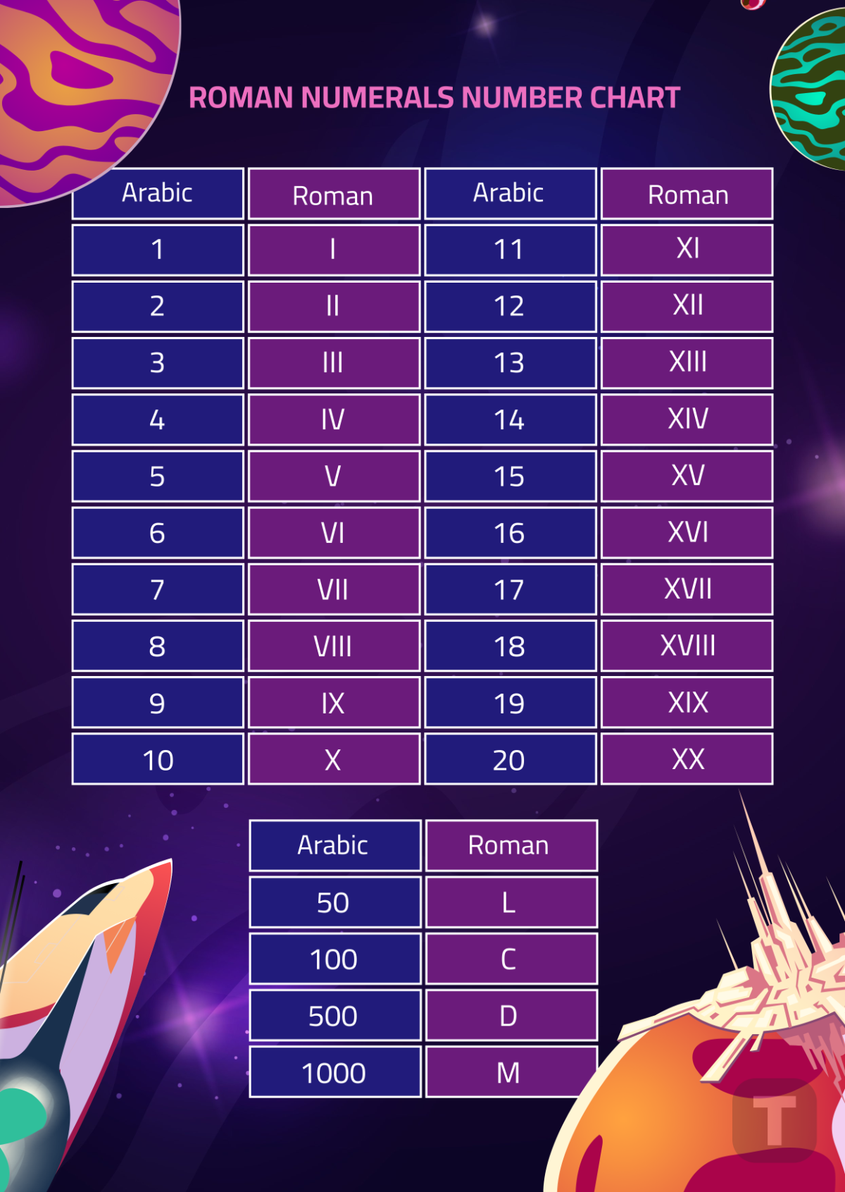 Roman Numerals Number Chart