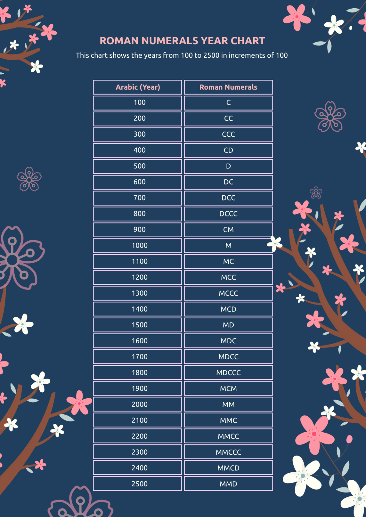 Roman Numerals Year Chart