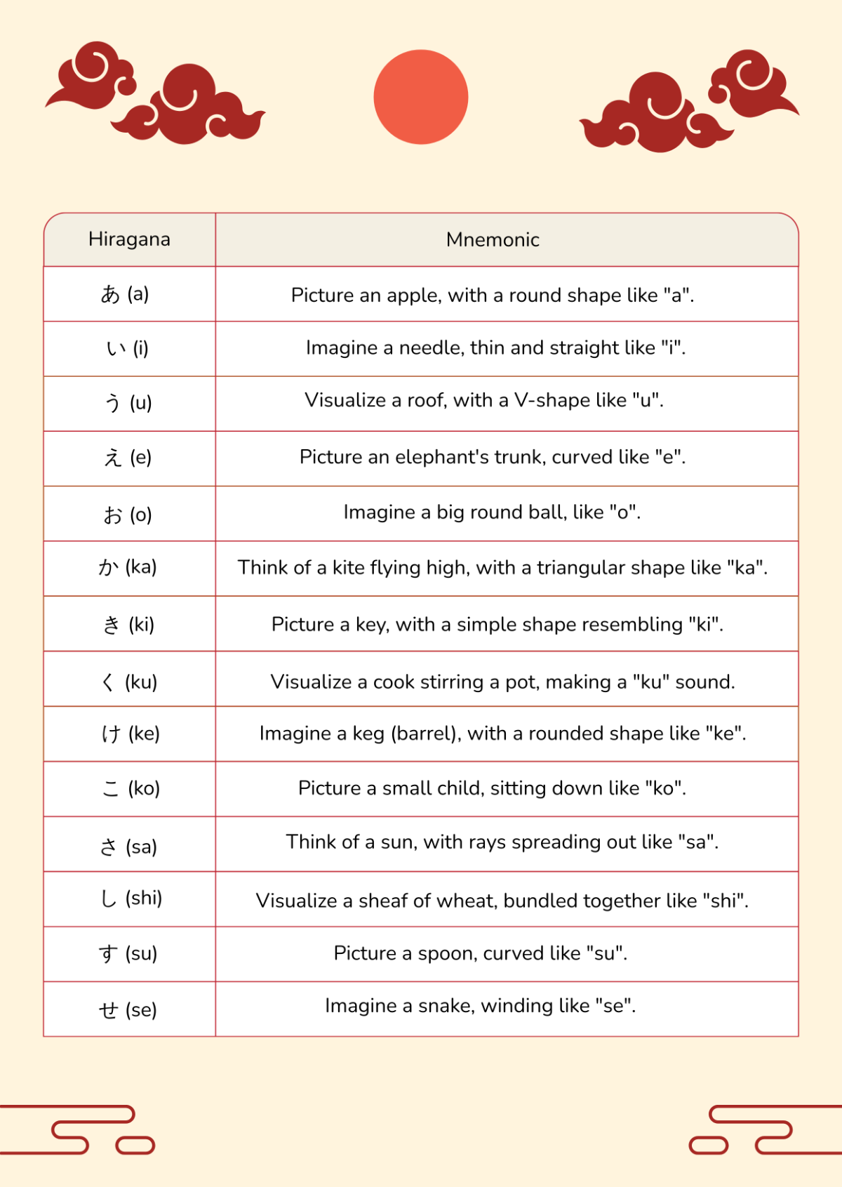 Hiragana Mnemonics Chart