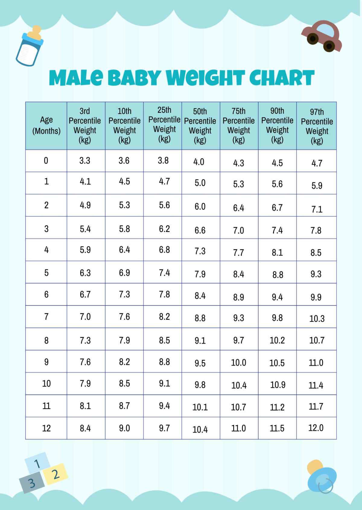 Male Baby Weight Chart