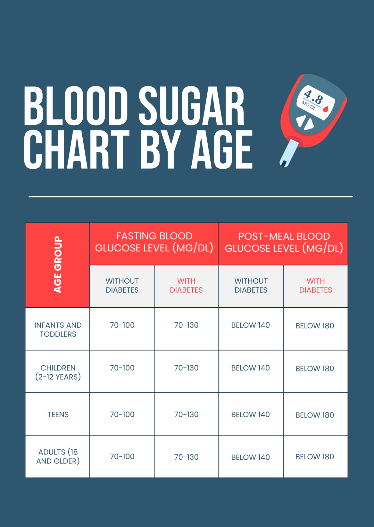 Blood Sugar Chart by Age