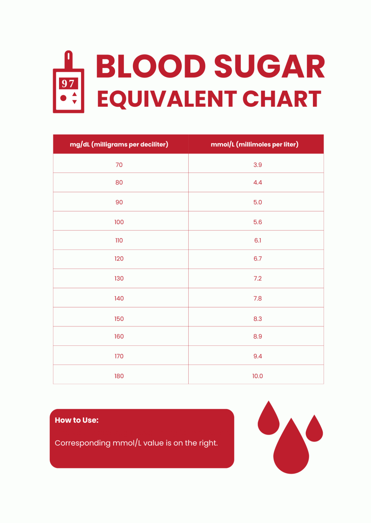 Blood Sugar Equivalent Chart