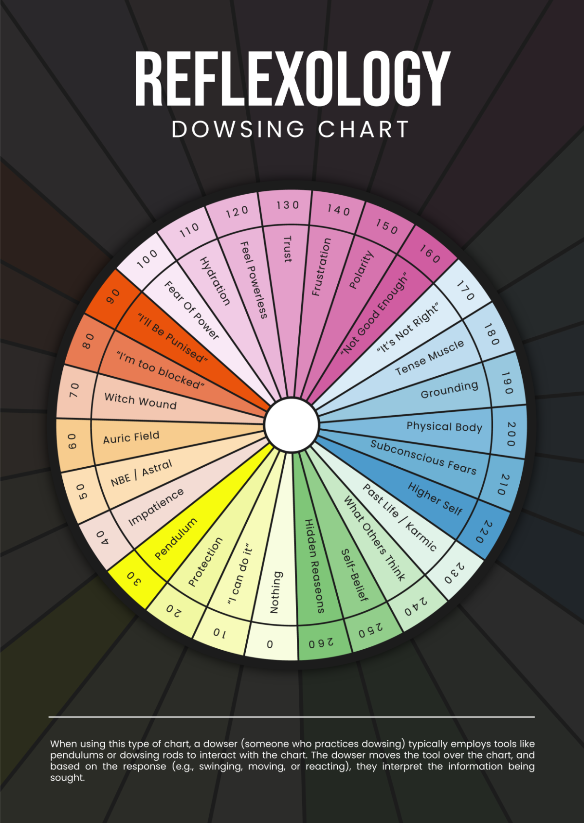 Reflexology Dowsing Chart