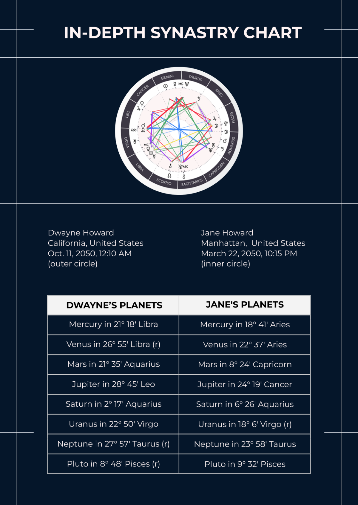 In-Depth Synastry Chart