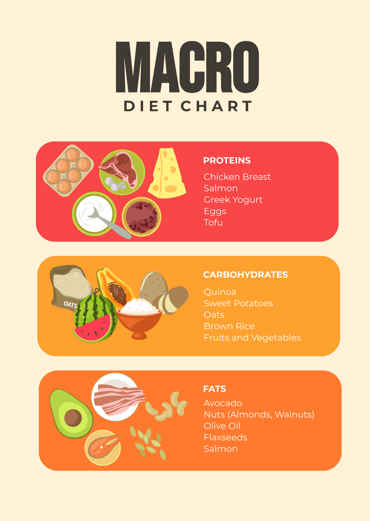 Macro Diet Chart