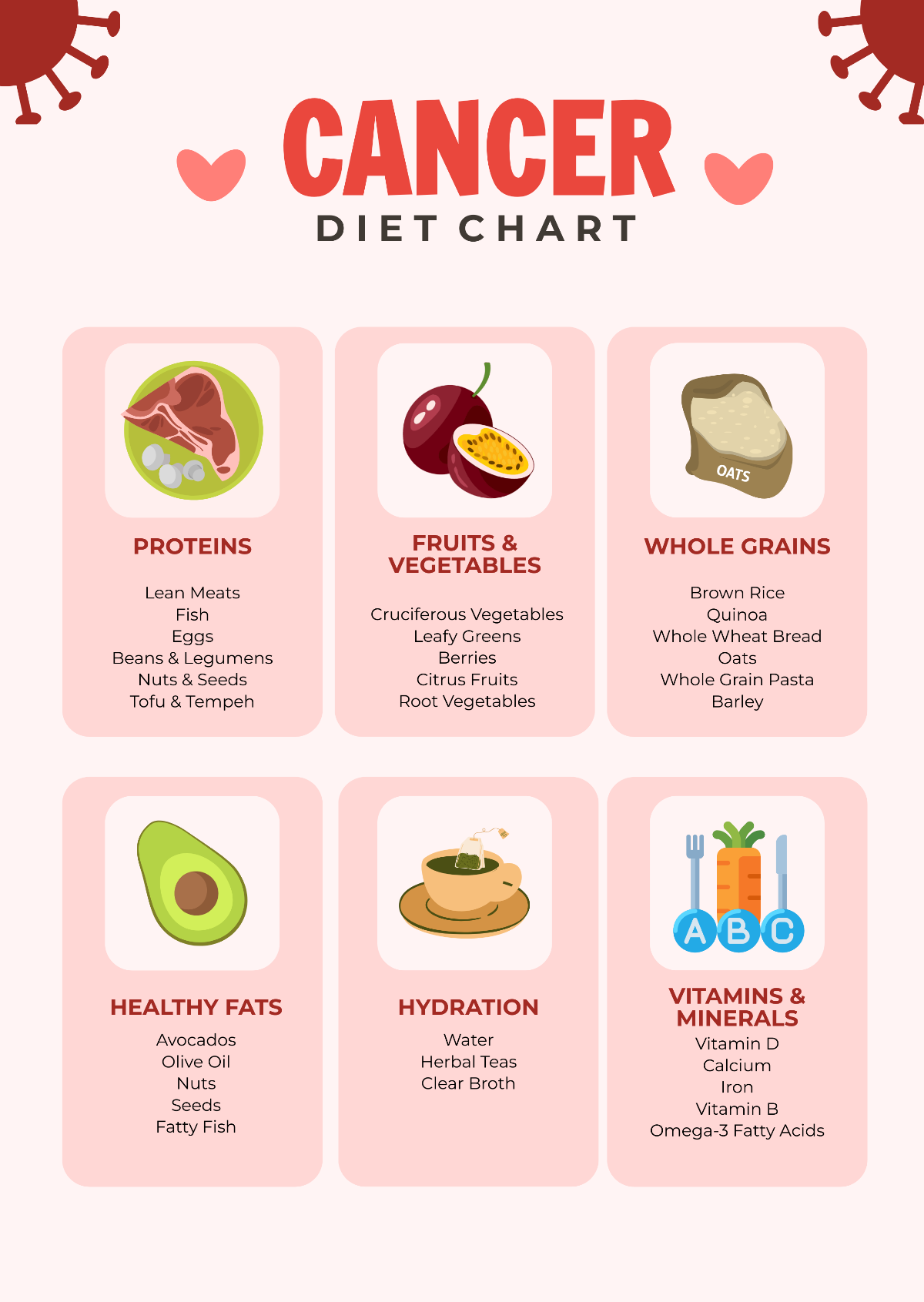 Cancer Diet Chart