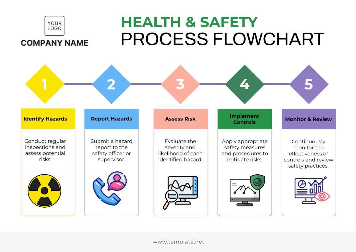 Health andSafety Process Flowchart