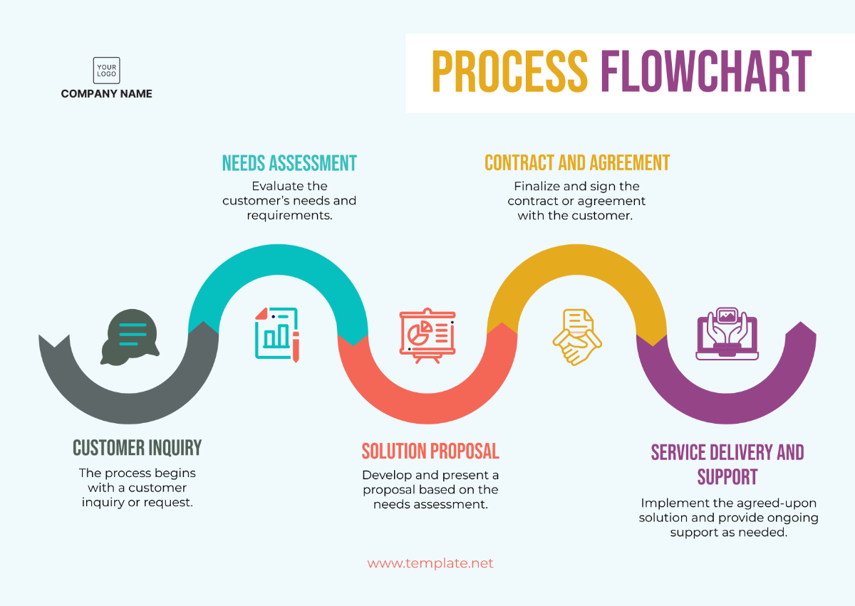 Operations Process Flowchart