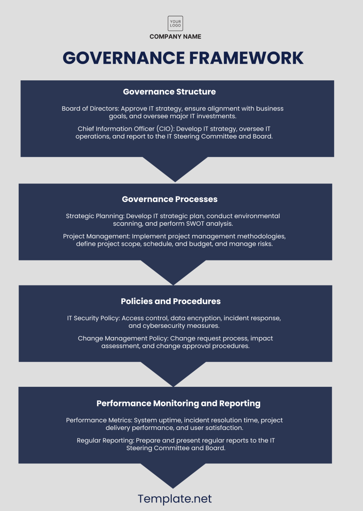 Governance Flowchart Governance Flowchart