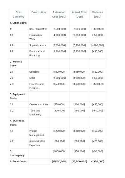 Free Construction Job Costing Template to Edit Online | Template.net to Edit Online