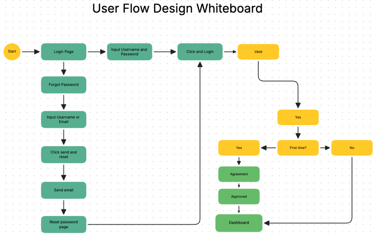 User Flow Design Whiteboard Template - Edit Online & Download