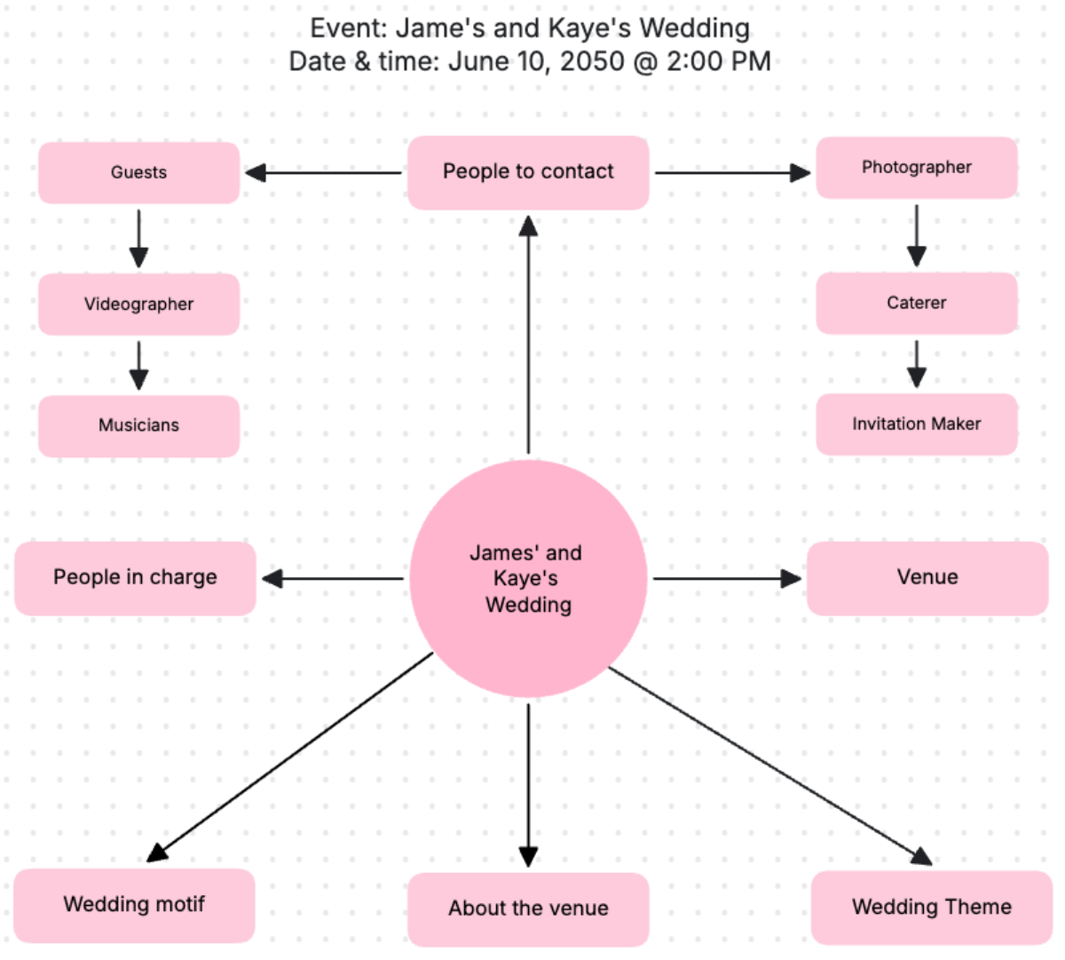 Event Planner Whiteboard Template