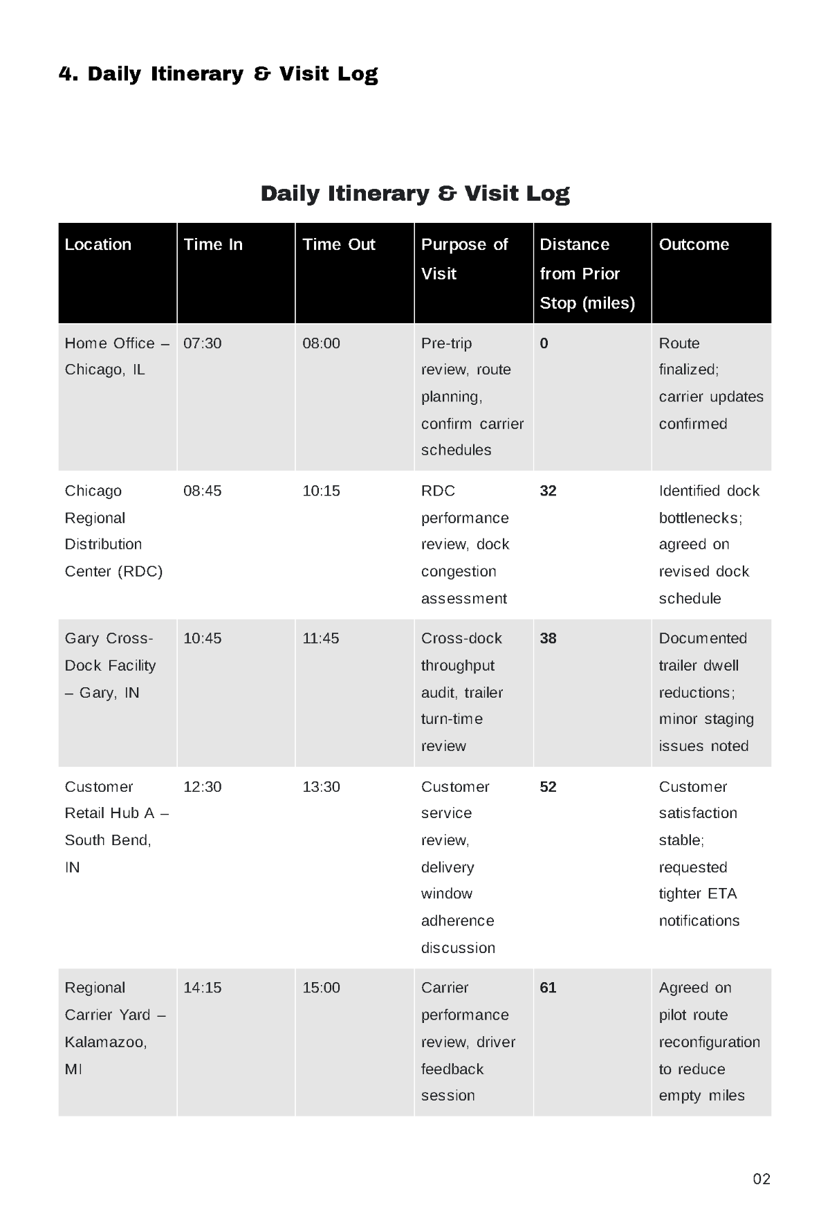 Free Daily Travel Report Template to Edit Online