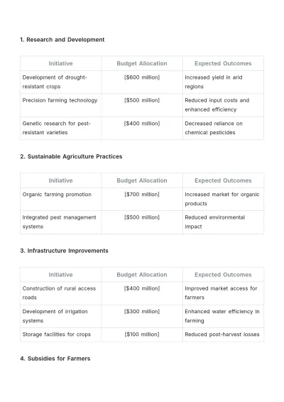 Free Agriculture Budget Template to Edit Online