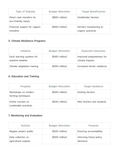 Free Agriculture Budget Template to Edit Online