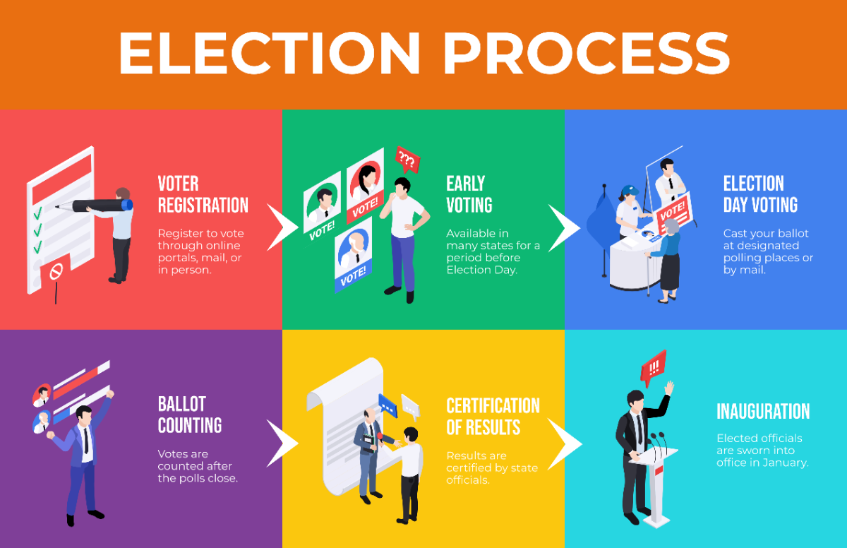 Election Process Flow Chart