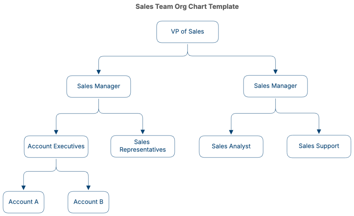 Sales Team Org Chart Template