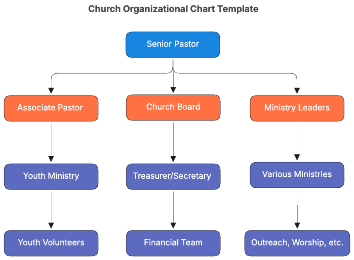 Church Organizational Chart Template