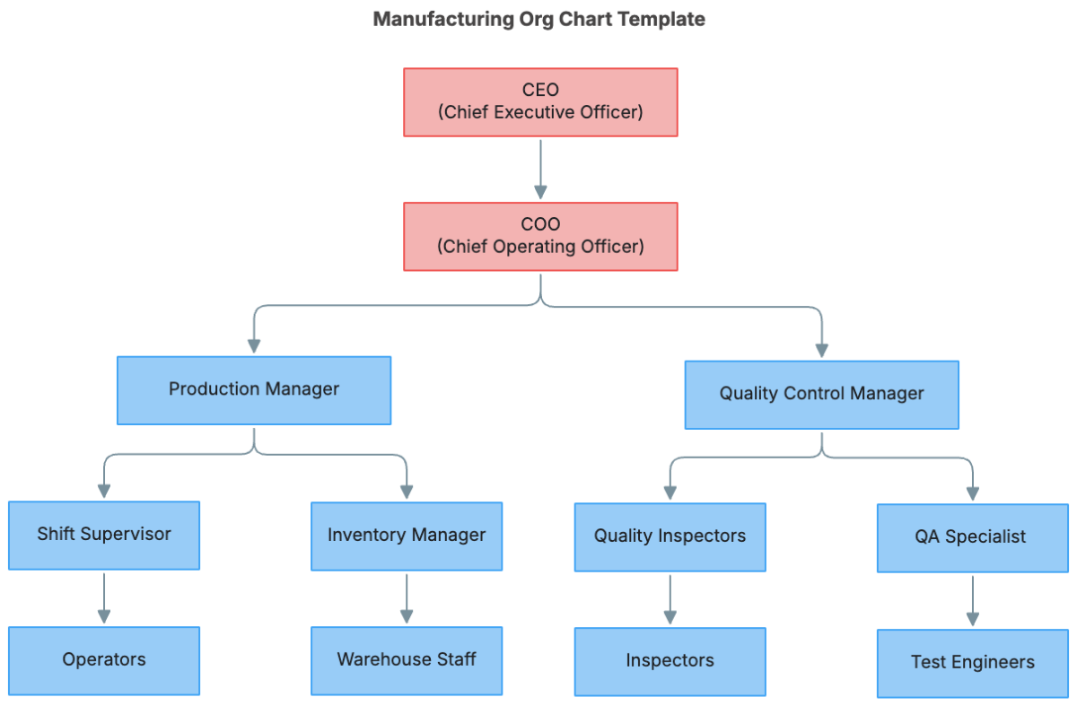 Manufacturing Org Chart Template