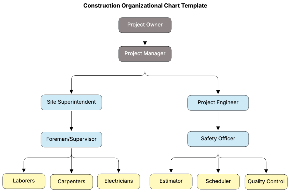 Construction Organizational Chart Template