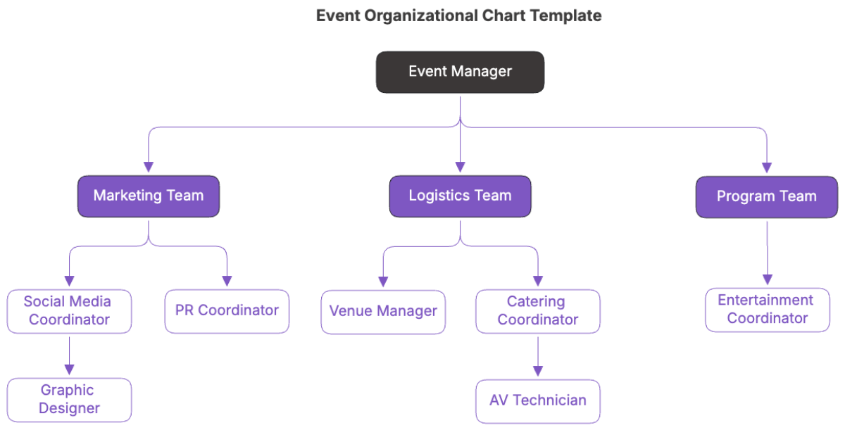 Event Organizational Chart Template