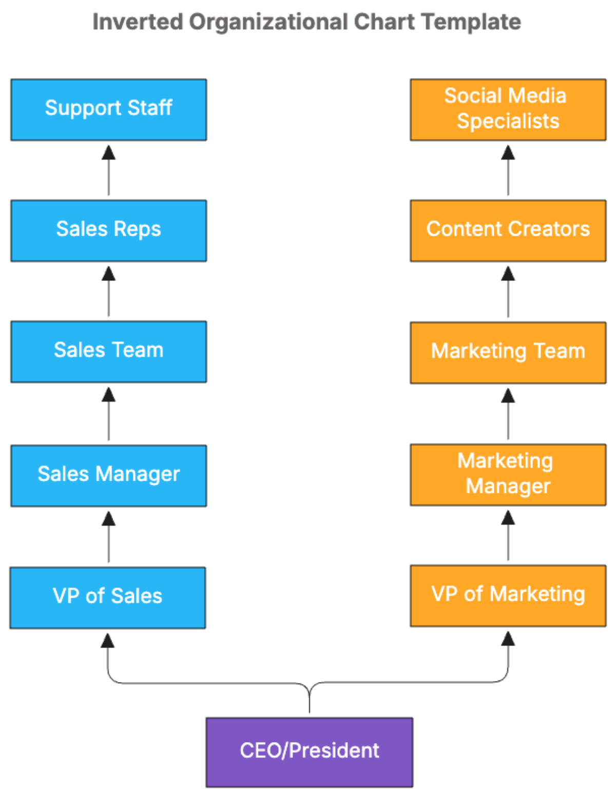 Inverted Organizational Chart Template