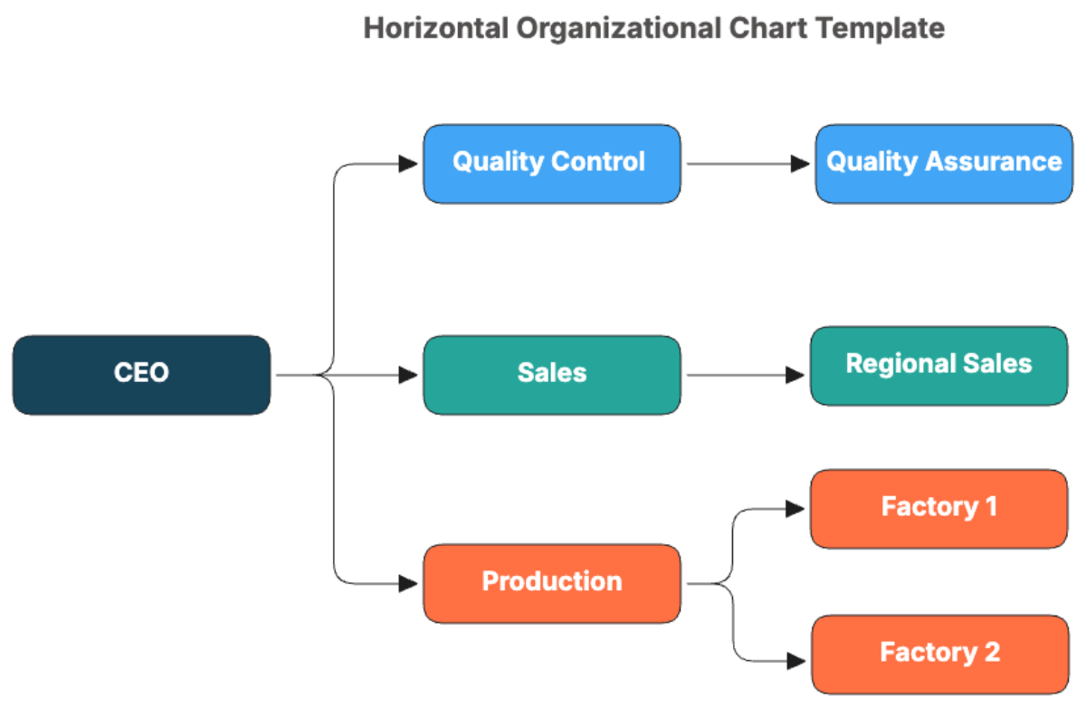 Horizontal Organizational Chart Template