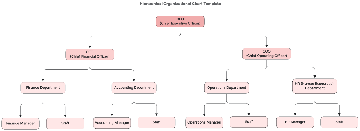 Hierarchical Organizational Chart Template