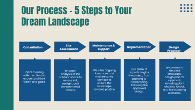 Free Landscaping Presentation Template to Edit Online