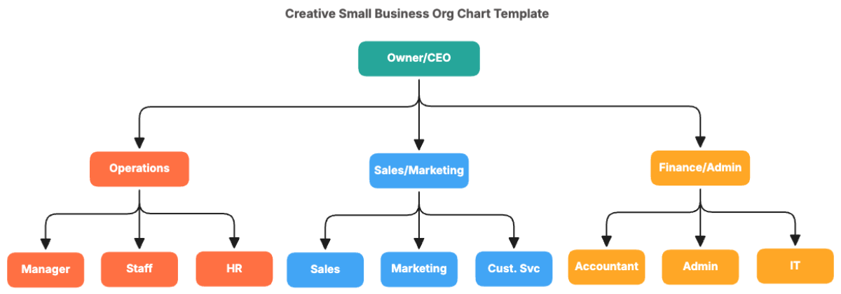 Creative Small Business Org Chart Template